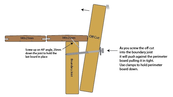 Tightening the perimeter board